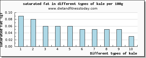 kale saturated fat per 100g